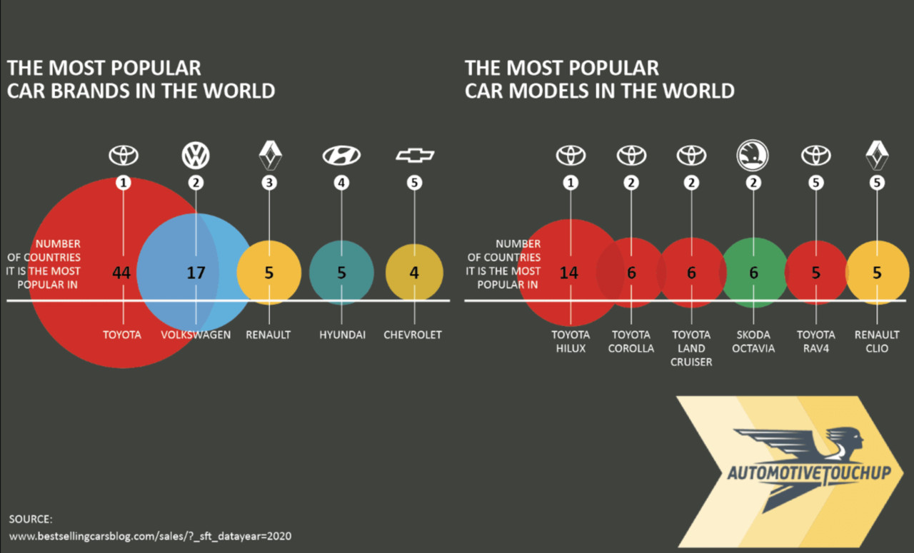 ▲全球最暢銷品牌、車款出爐。（圖／翻攝自Automotive Touch Up）