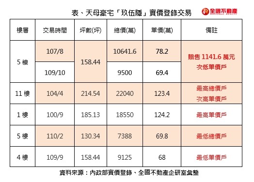 ▲▼ 玖伍隱,天母,億元,豪宅,賠千萬