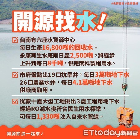 ▲台南市長黃偉哲指出，台南水情嚴峻，除期望老天降雨解渴外，他認為「開源節流」很重要，台南市政府全力找水節水，與市民共同抗旱。（圖／記者林悅翻攝，下同）