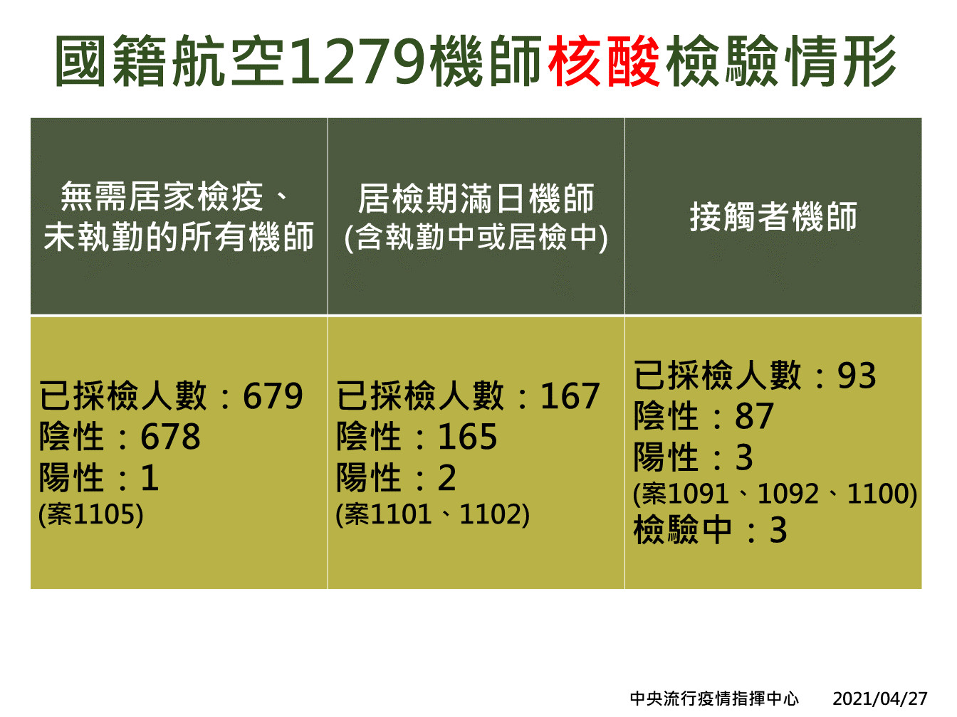 ▲國籍航空1279機師核酸檢驗結果。（圖／指揮中心提供）