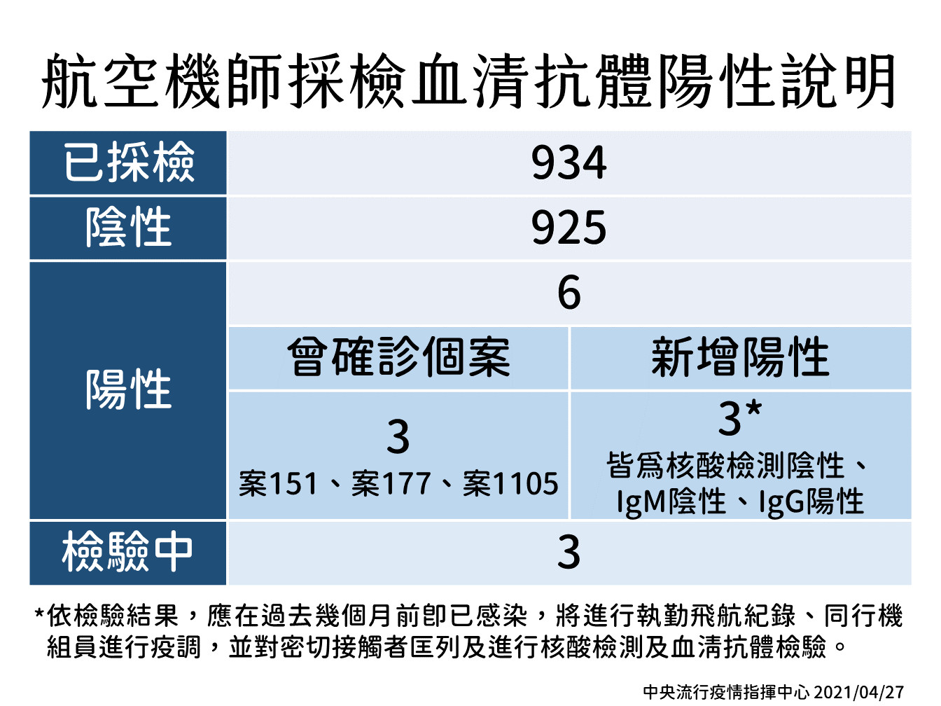 ▲血清採檢結果。（圖／指揮中心提供）