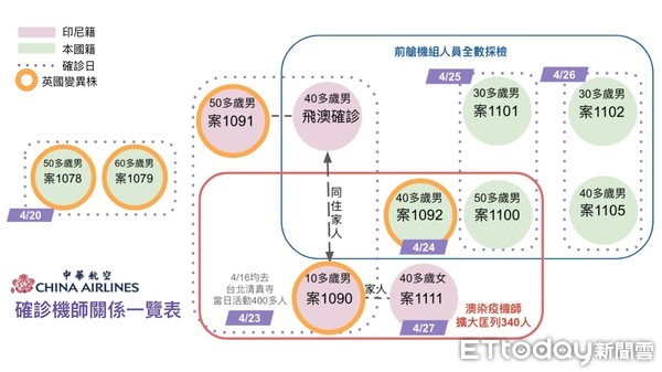 截至04/27華航機師確診關聯圖。（圖／記者嚴云岑製）