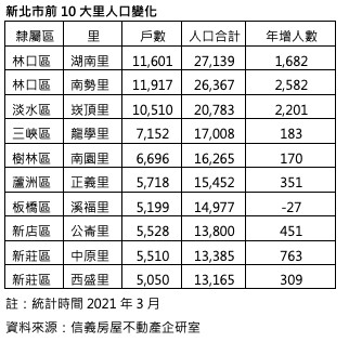 ▲▼ 新北市前10大里人口變化