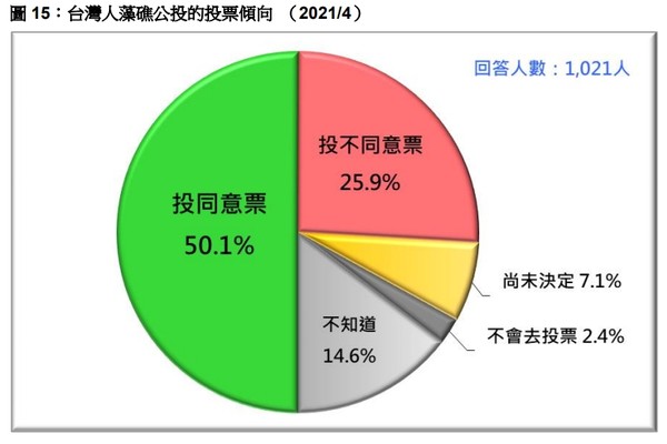 ▲台灣民意基金會27日民調結果。（圖／台灣民意基金會提供）