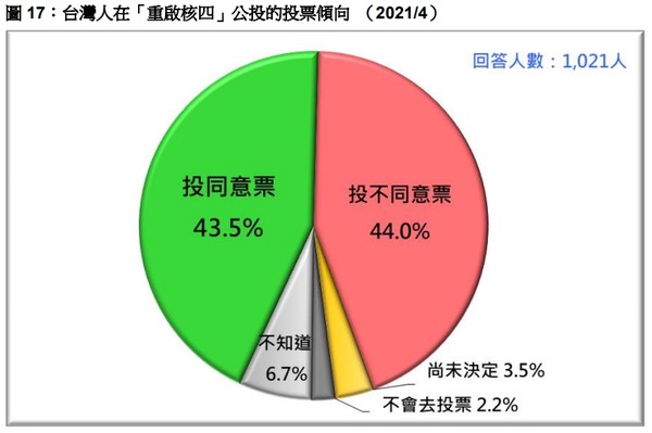 ▲▼台灣民意基金會27日民調結果。（圖／台灣民意基金會提供）