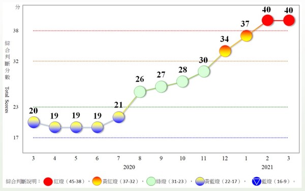 ▲▼3月景氣對策信號綜合判斷分數為40分，燈號續呈紅燈。（圖／國發會提供）