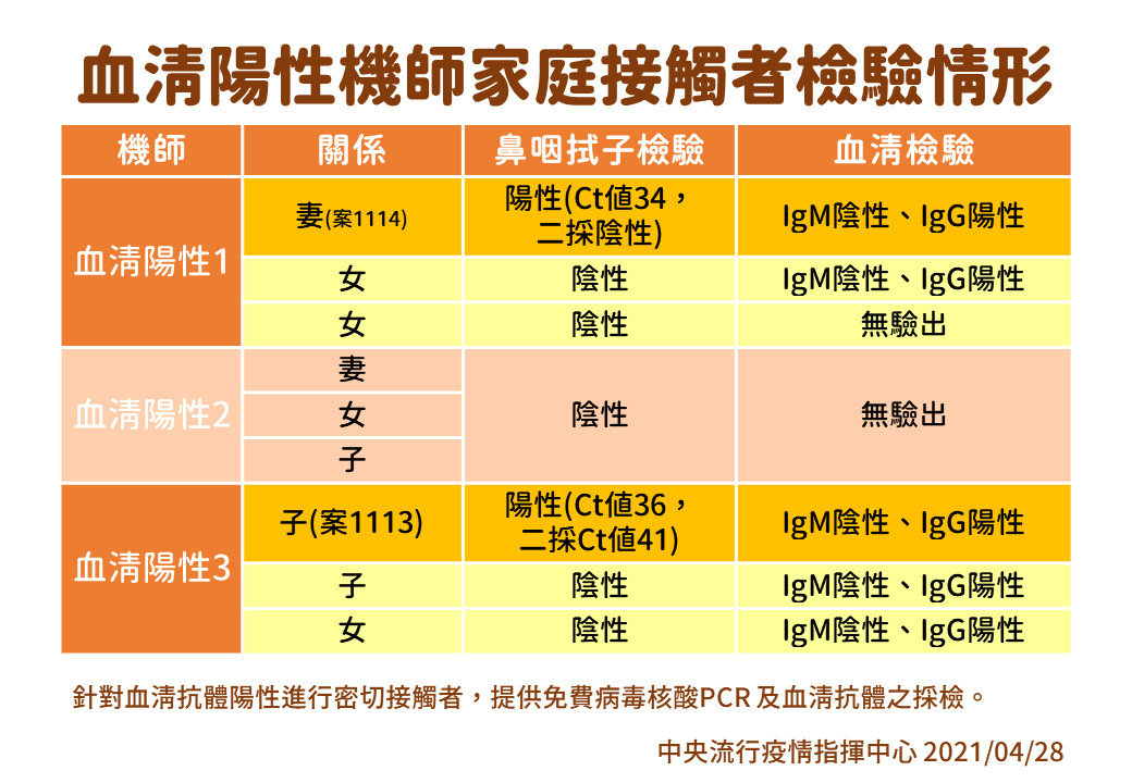 ▲▼血清陽性機師家庭接觸者採檢情形。（圖／指揮中心提供）