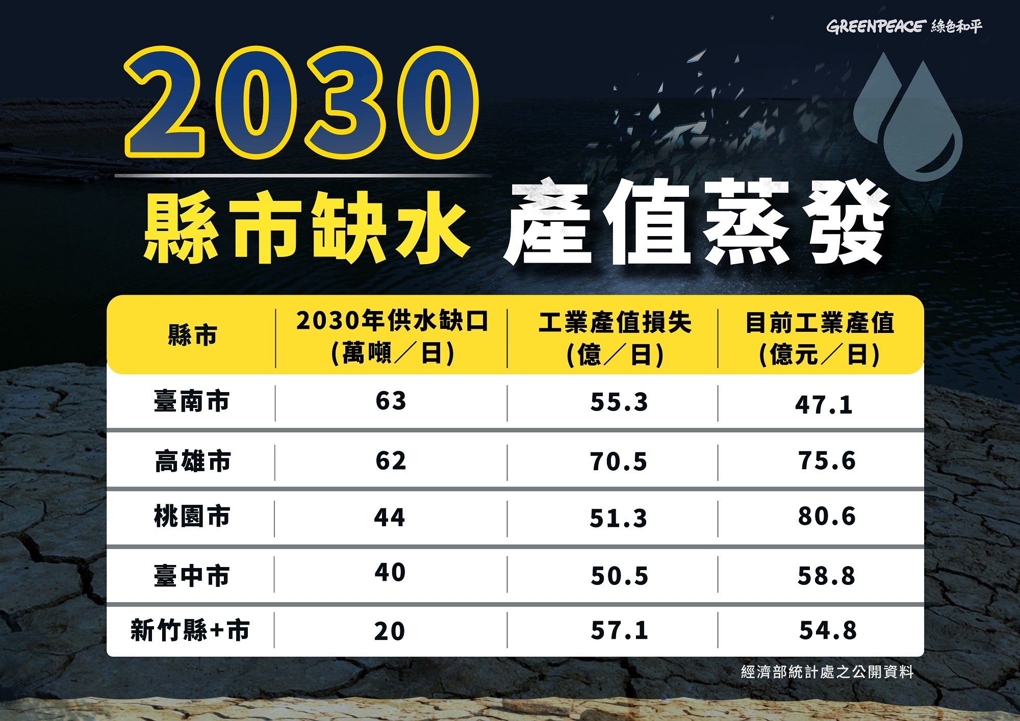 ▲▼綠色和平發布2030年更大旱，臺南、新竹工業區沒水用。（圖／綠色和平提供）