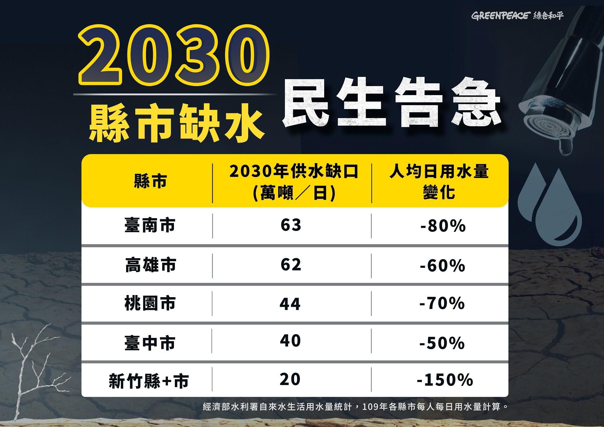 ▲▼綠色和平發布2030年更大旱，臺南、新竹工業區沒水用。（圖／綠色和平提供）