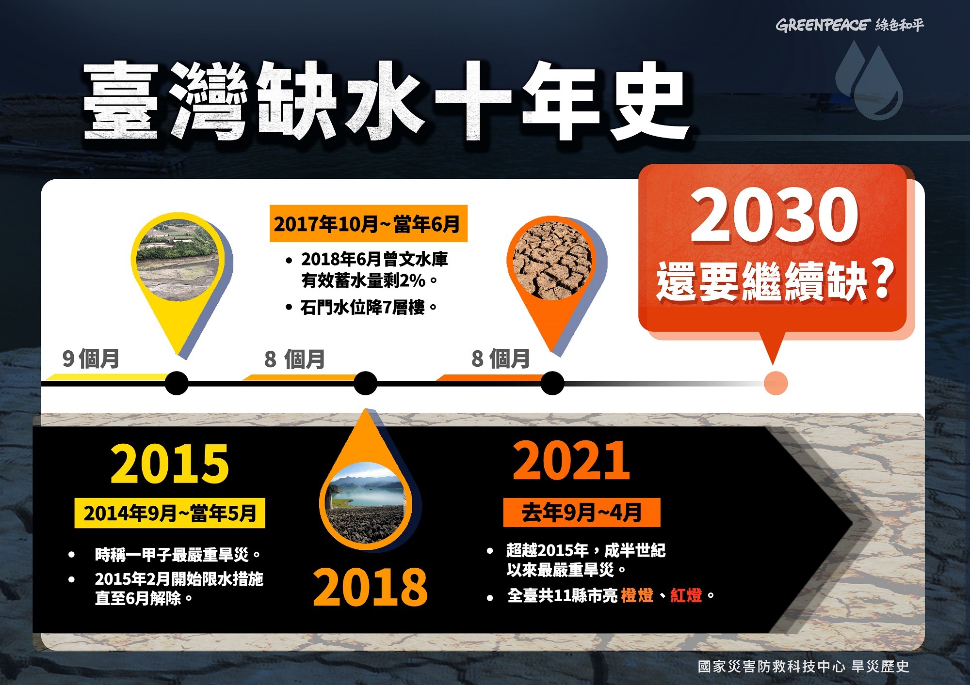 ▲▼綠色和平發布2030年更大旱，臺南、新竹工業區沒水用。（圖／綠色和平提供）