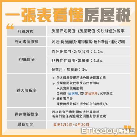 繳稅月到 1張表秒懂房屋稅怎麼算 | ETtoday房產雲 | ETtoday新聞雲