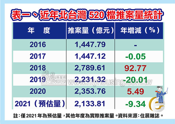 ▲▼  近年北台灣520檔期推案量統計    。（圖／住展雜誌提供）