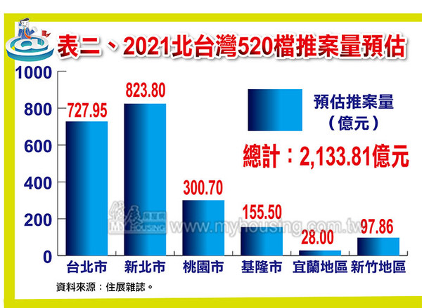 ▲▼  2021年北台灣520檔期推案量預估    。（圖／住展雜誌提供）