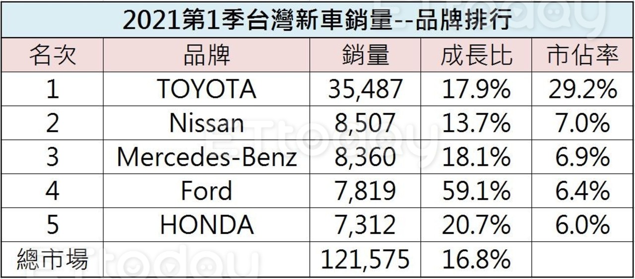 ▲第1季台灣汽車品牌排行榜出爐！賓士「站上第3名」台灣人超捧場。（記者張慶輝製表）