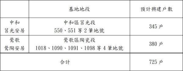 ▲▼    中和「莒光安居」、鶯歌「鶯陶安居」社會住宅預計推畫住宅戶數。（圖／國家住都中心提供）