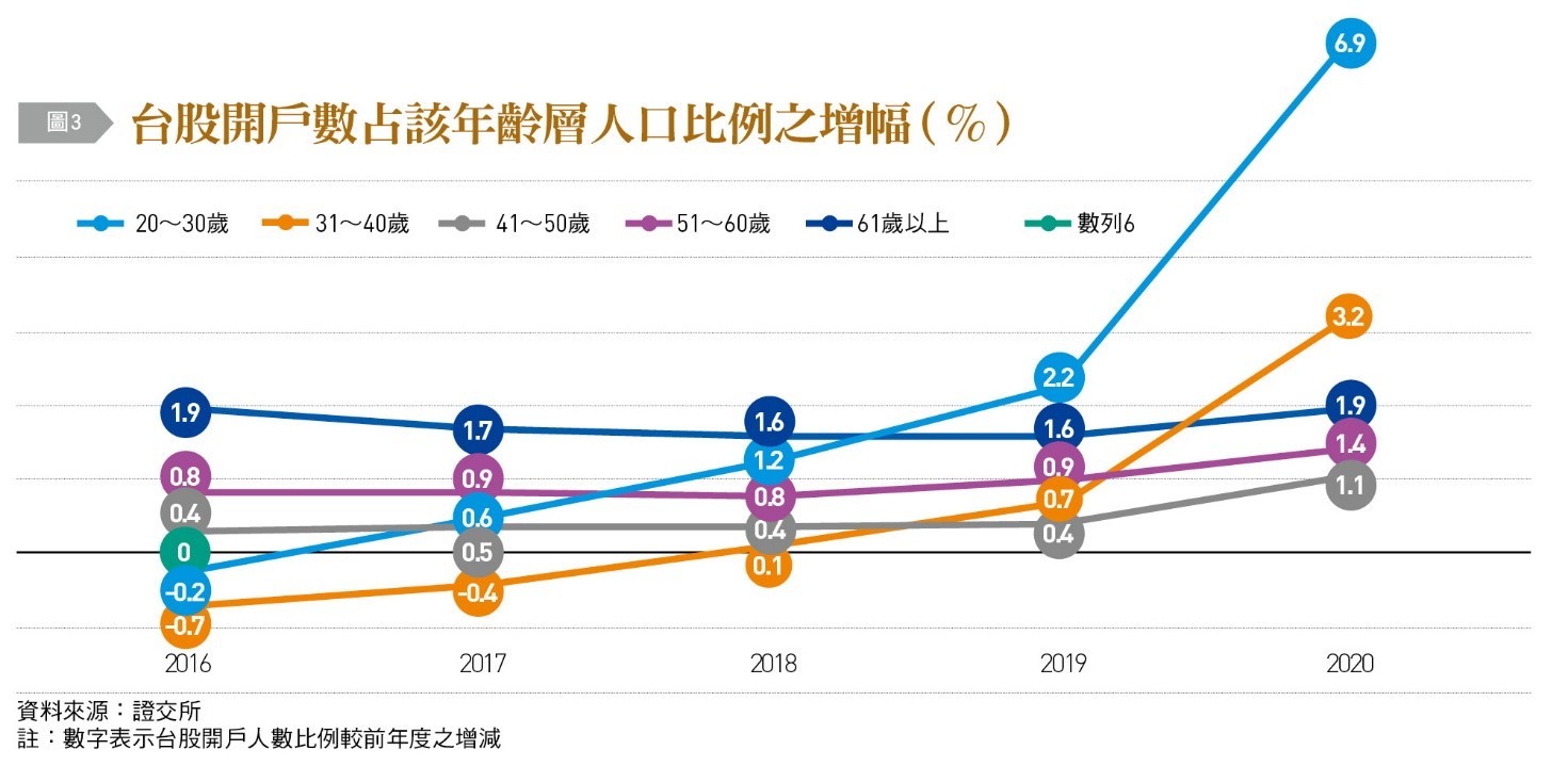 ▲台股投資人年齡層反轉。（圖／台灣銀行家提供）