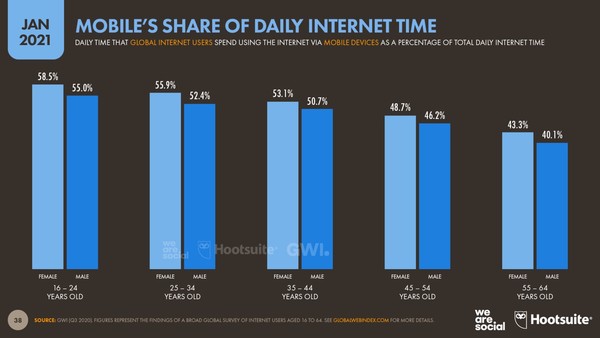 ▲▼全球16至44歲的用戶在上網時，有超過50%的時間都是使用手機上網。（圖／翻攝自Data Reportal網站）