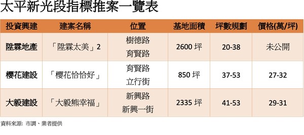 ▲▼太平新案表格。（圖／記者陳筱惠攝）