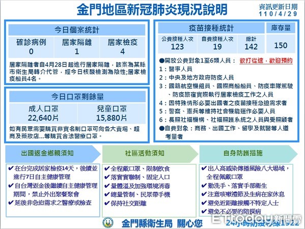 ▲金門縣府衛生局表示居家隔離非確診個案     。（圖／記者林名揚翻攝）