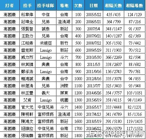 ▲高國慶1700安，逐百安打面對投手，場地表            。（圖／中職提供）