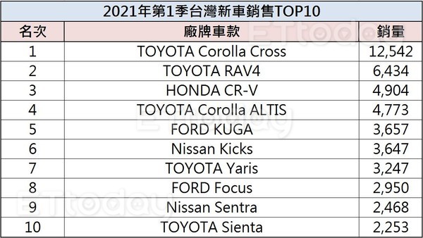 ▲台灣第1季新車銷售TOP10！「新神車」半年賣贏別人全品牌1年。（圖／記者張慶輝製表）