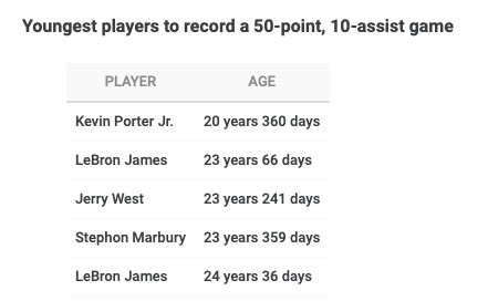 ▲▼NBA最年輕「50分10助攻」紀錄表 。（圖／翻自Basketball-Reference.）