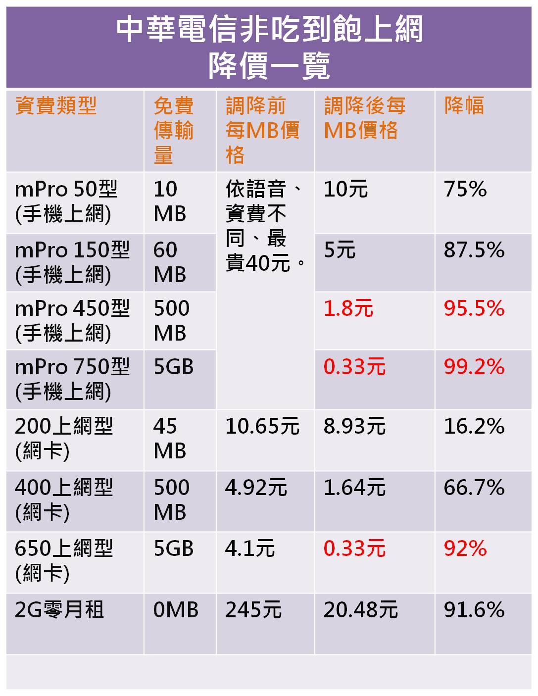 百萬非吃到飽用戶爽 中華電信 每個妹 最高調降99 Ettoday生活新聞 Ettoday新聞雲