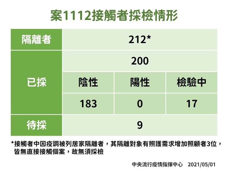 ▲▼跳舞阿伯案1112採檢結果。（圖／指揮中心提供）