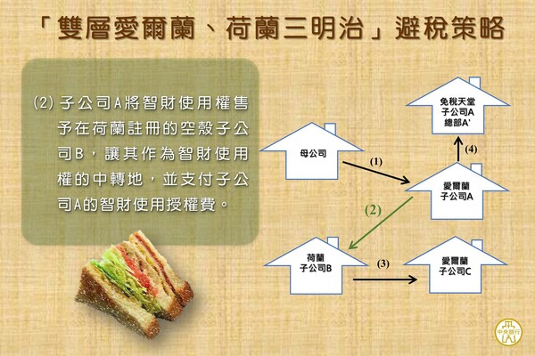 ▲央行用「雙層愛爾蘭夾荷蘭三明治」詳解，跨國企業如何運作避稅天堂。（圖／翻攝自央行粉專）