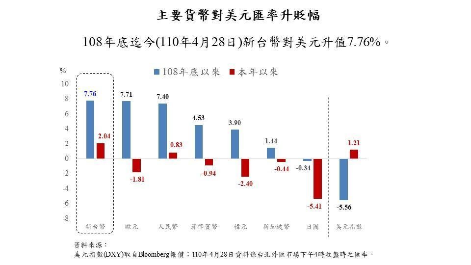 近1年多來台幣堪稱最強貨幣。（翻攝自中央銀行Facebook）