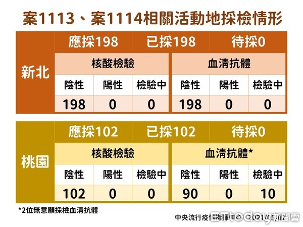 1113、1114接觸者採檢結果。（圖／指揮中心提供）