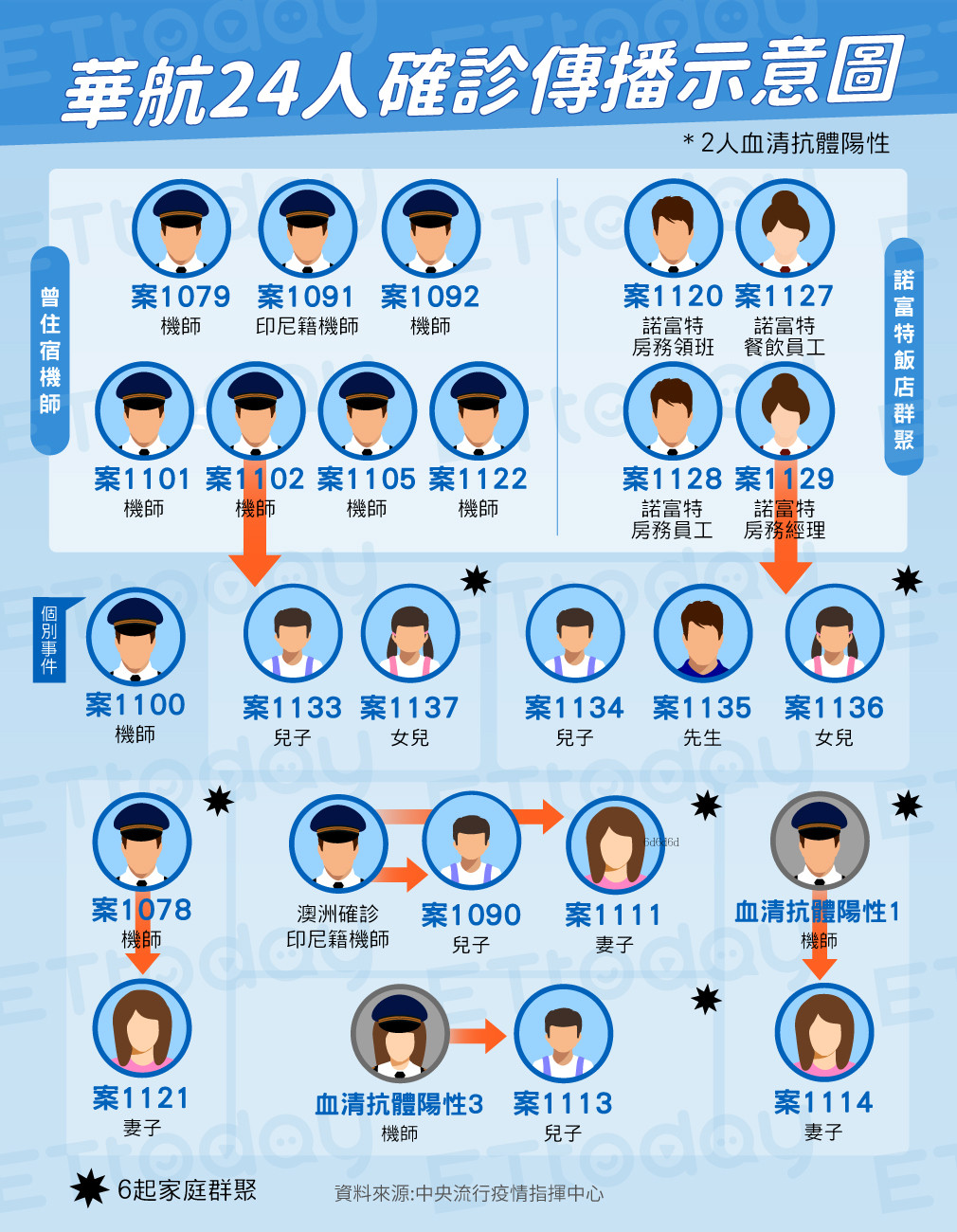 ▲華航24人確診傳播示意圖（圖／曾梓倩製）