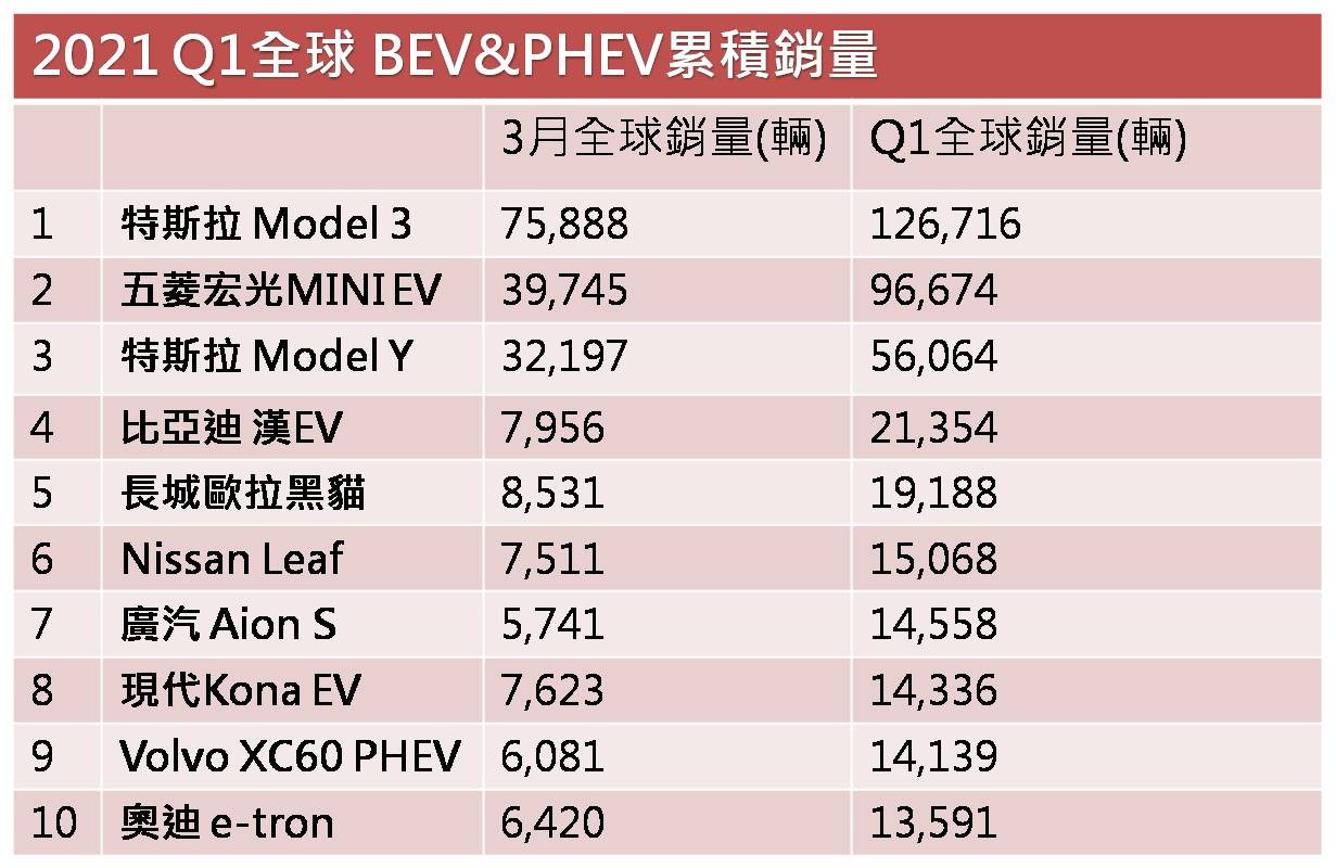 ▲全球純電車、PHEV車款，單月、第一季銷量統計。（圖／銷量來源：EV Sales，製表ETtoday車雲）