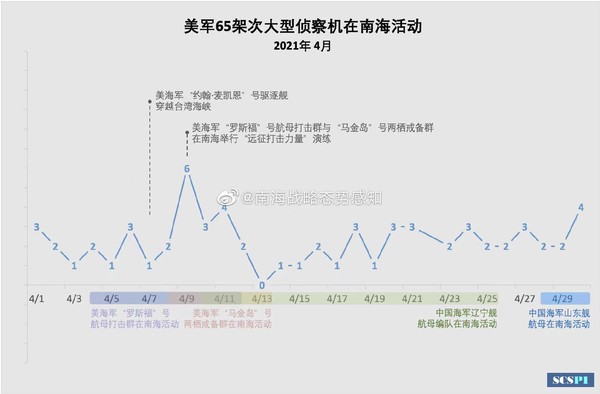 ▲▼4月美軍65架大型偵察機在南海活動統計 來源：南海戰略態勢感知   。（圖／翻攝 南海戰略態勢感知 微博）