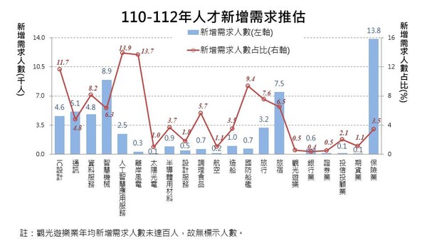 ▲▼國發會公布最新人才職缺調查。（圖／國發會提供）