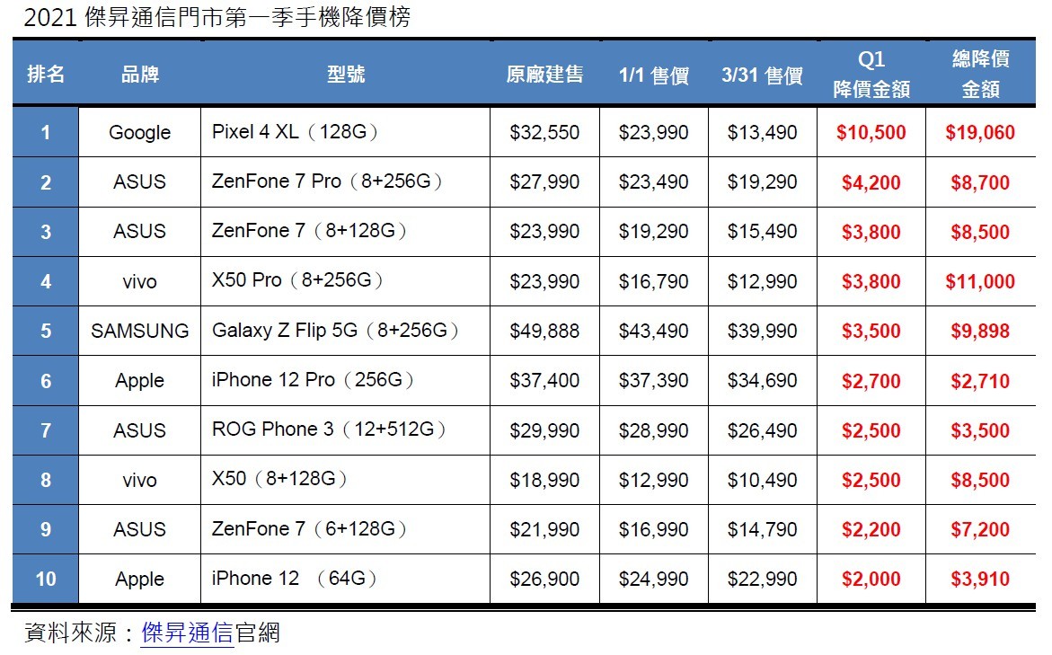 ▲2021第一季手機降價榜。（圖／傑昇通信提供）