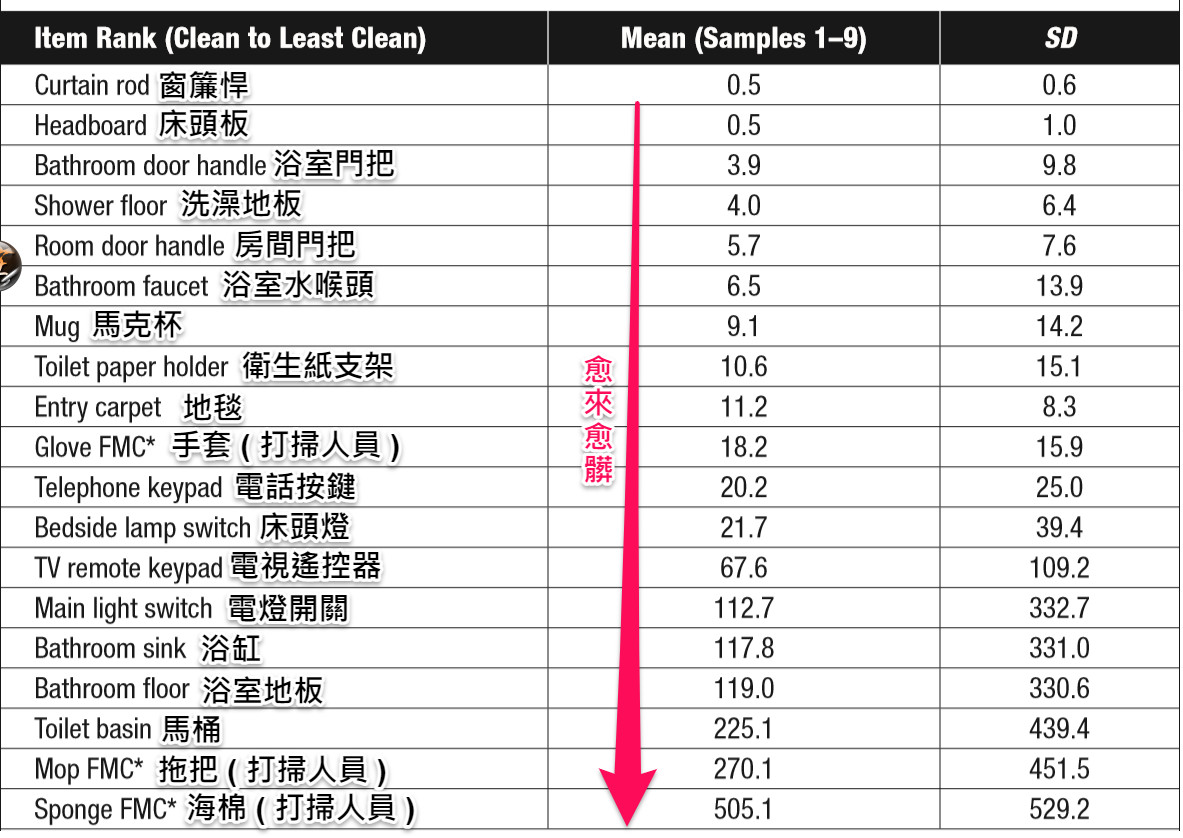 醫驚揭「飯店最髒物品排行」：你一定會碰到！傳染鏈從這塊布開始。（圖／黃軒醫師授權提供）