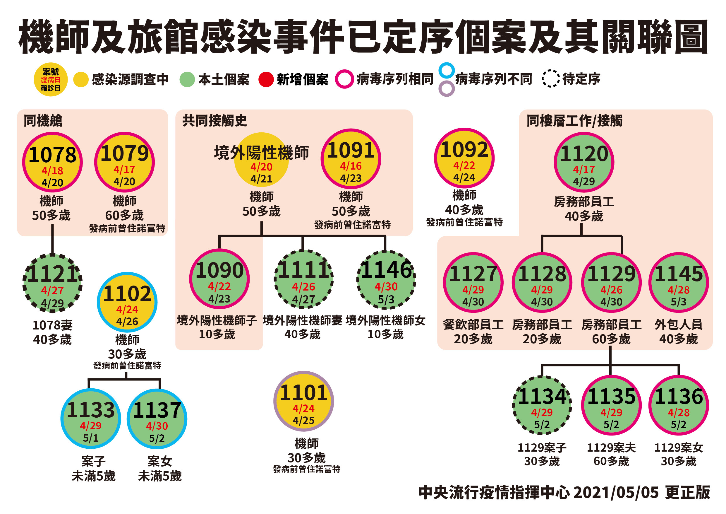▲▼指揮中心5/5公布機師及旅館感染事件關聯圖。（圖／指揮中心提供）