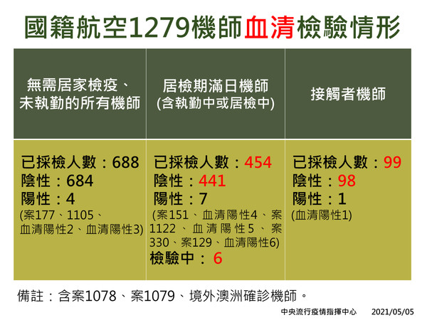 ▲▼指揮中心5/5公布國籍航空機師核酸血清檢驗情形。（圖／指揮中心提供）