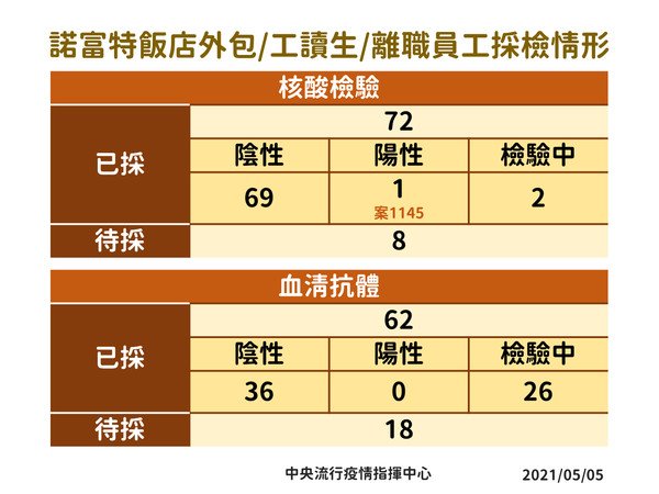 ▲▼指揮中心5/5公布諾富特接觸者採檢情形。（圖／指揮中心提供）