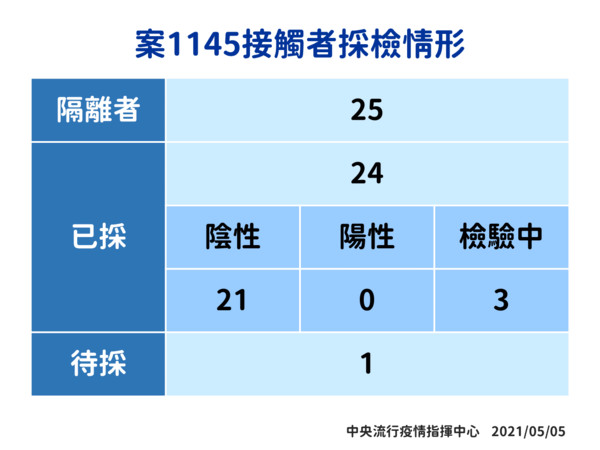 ▲▼指揮中心5/5公布案1145接觸者採檢情形。（圖／指揮中心提供）