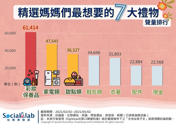 媽媽族群人氣討論的七大禮物品項排行（圖／OpView社群口碑資料庫提供）