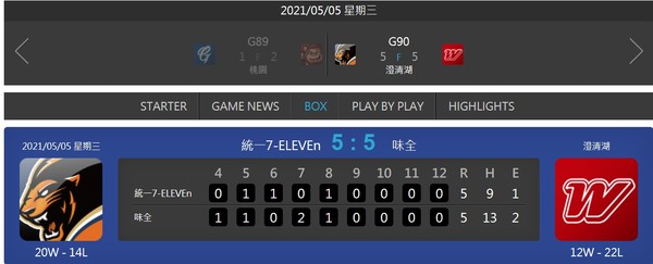 ▲中職首次5月5日打成5比5平手 。（圖／翻攝自中職官網）