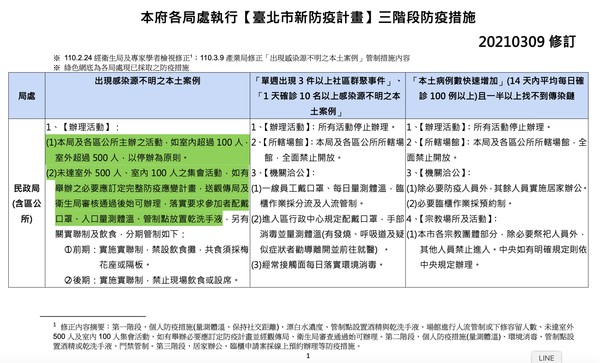 ▲▼北市府各局處執行【台北市新防疫計畫】三階段防疫措施。（圖／翻攝自台北市政府網頁）