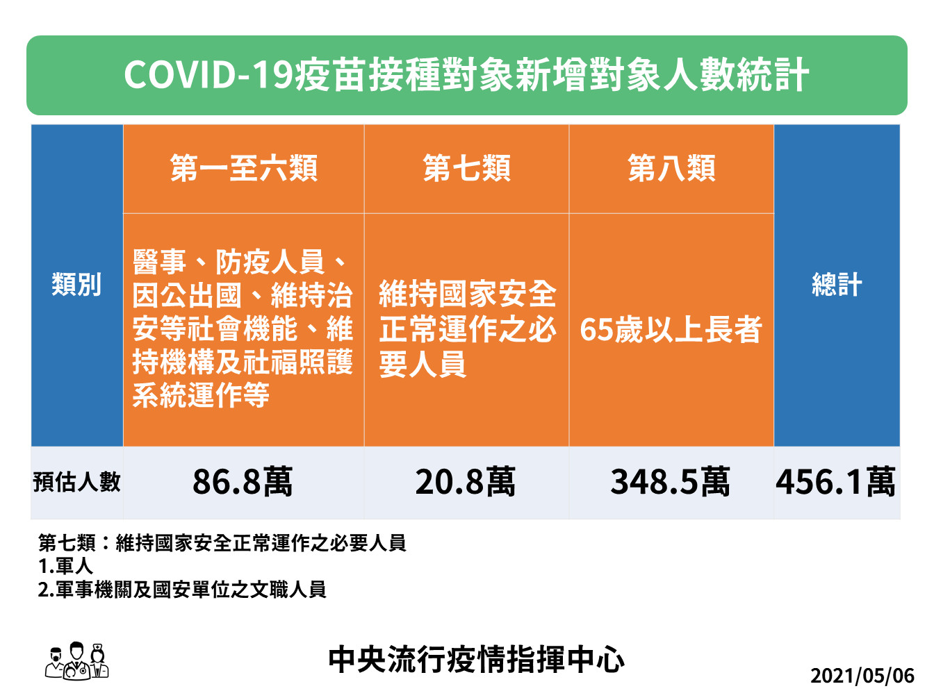 ▲▼疫苗第一類至第6類及65歲以上長者人數統計。（圖／指揮中心提供）