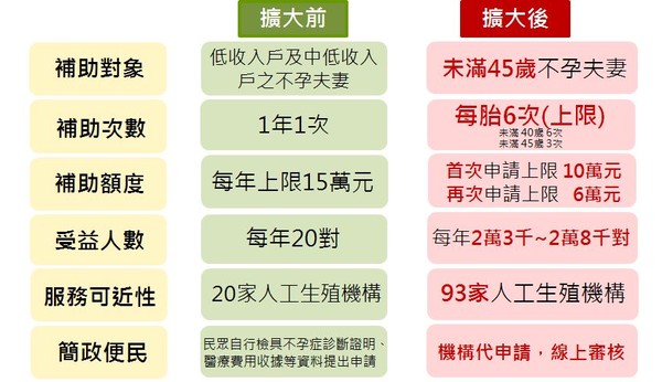 ▲▼擴大不孕症試管嬰兒補助新舊方案對照。（圖／衛福部提供）