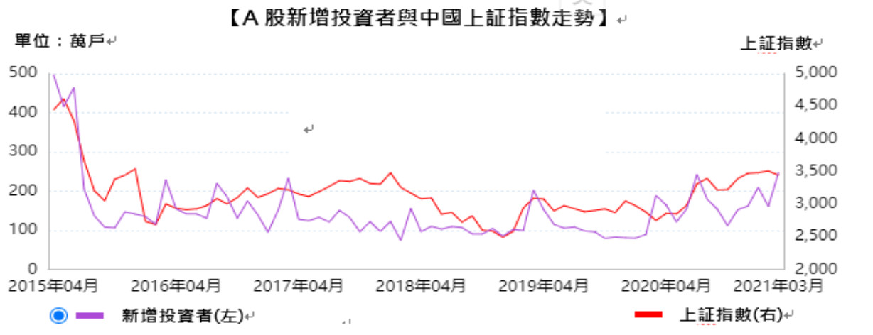 ▲A股新增投資者與中國上証指數走勢。（資料來源／東方財富網）