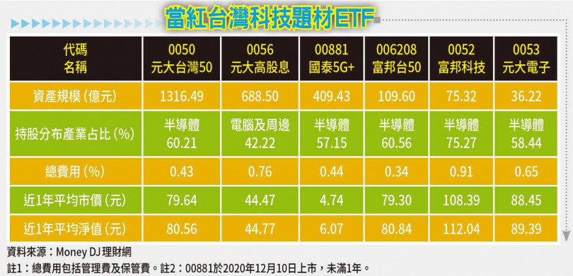 新懶人投資術1／全球最猛女股神帶頭掀電動車ETF投資熱　台股也跟進