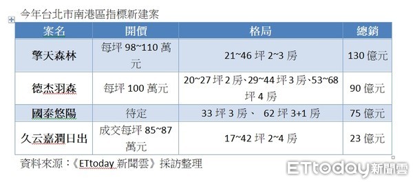 ▲▼ 今年台北市南港區指標新建案  。（圖／記者張菱育整理）