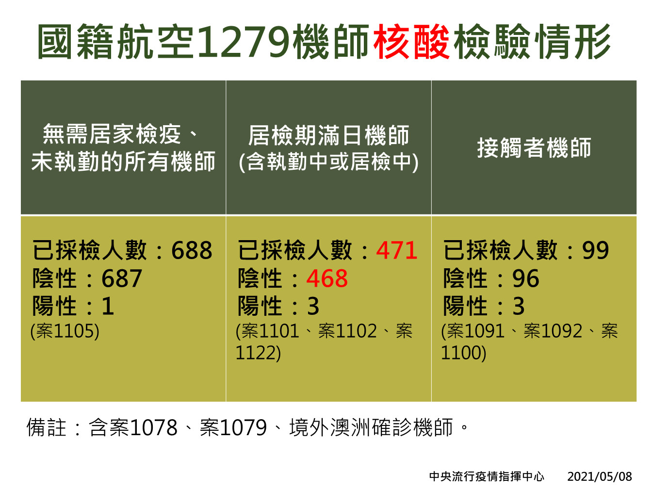 ▲1279名機師核酸、血清檢驗結果。（圖／指揮中心提供）